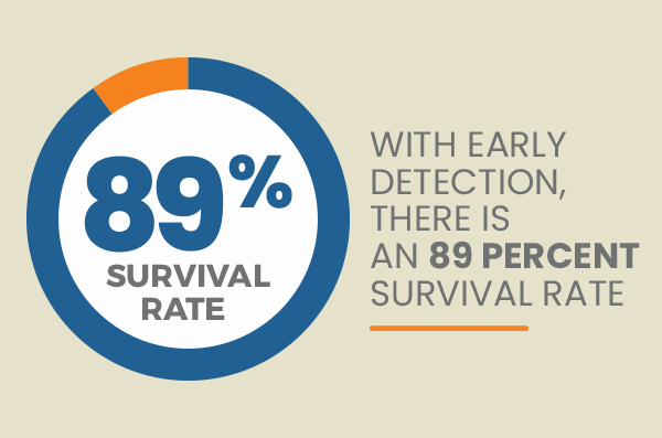 89% survival